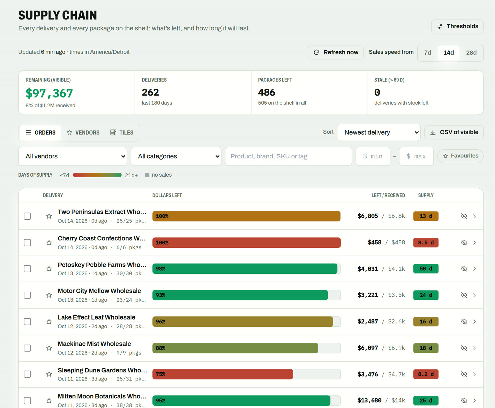 Supply Chain: deliveries listed with a colour-coded bar for the dollars left in each and the days of supply remaining.